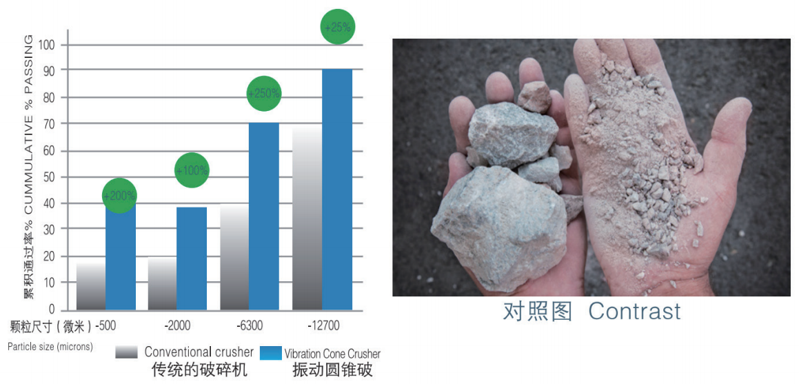 振動圓錐破碎機